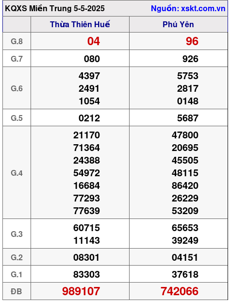 Kết quả XSMT ngày 5-5-2025