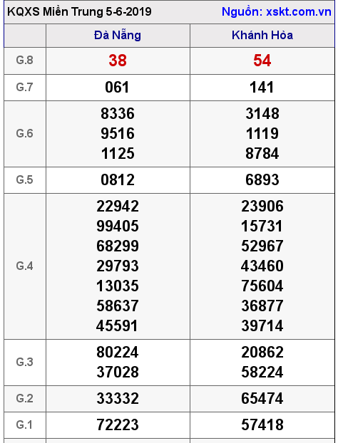 XSMT ngày 5-6-2019 XSMT ngày 5-6-2019