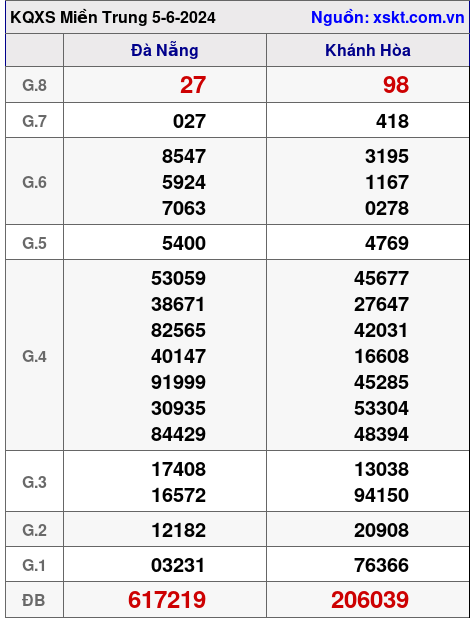 XSMT ngày 5-6-2024 XSMT ngày 5-6-2024