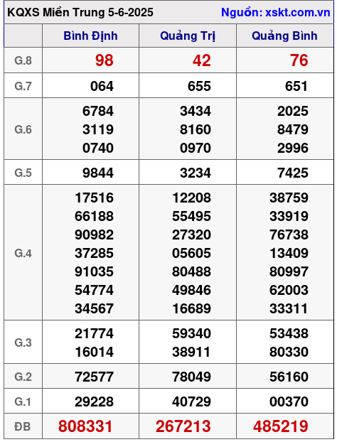 Kết quả XSMT ngày 5-6-2025
