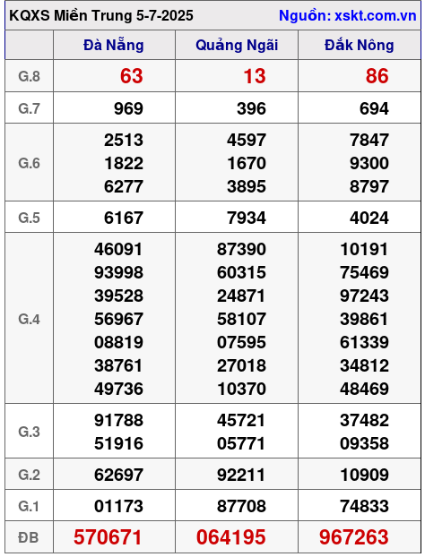 Kết quả XSMT ngày 5-7-2025