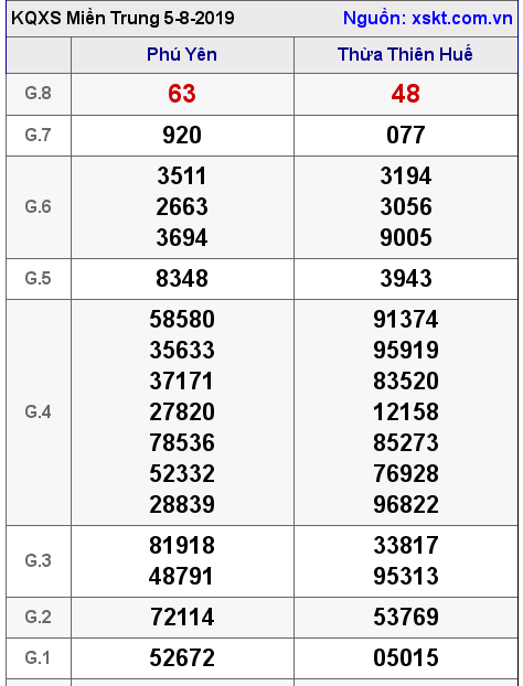 XSMT ngày 5-8-2019 XSMT ngày 5-8-2019