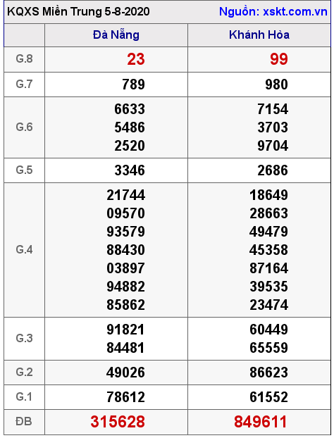 XSMT ngày 5-8-2020 XSMT ngày 5-8-2020