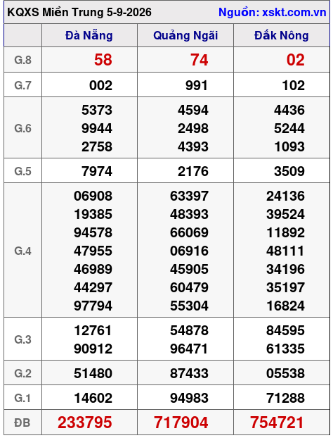 XSMT ngày 5-9-2026 XSMT ngày 5-9-2026