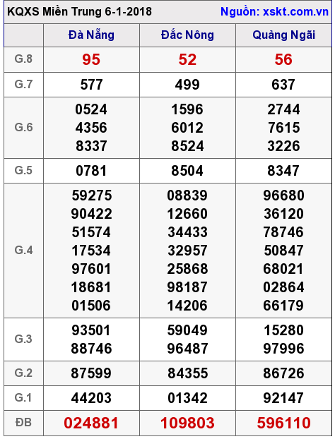 XSMT ngày 6-1-2018 XSMT ngày 6-1-2018