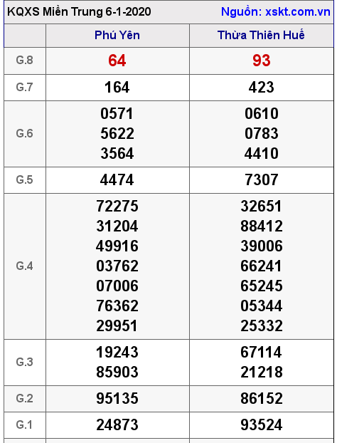 XSMT ngày 6-1-2020 XSMT ngày 6-1-2020