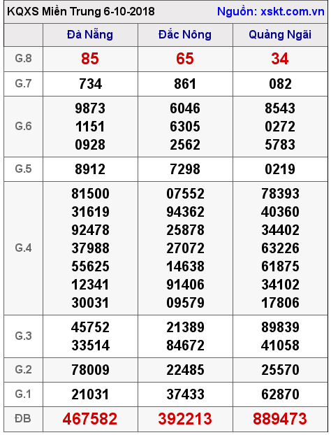 XSMT ngày 6-10-2018