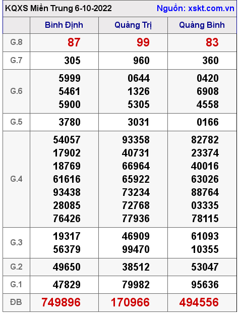 Kết quả XSMT ngày 6-10-2022