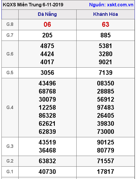 XSMT ngày 6-11-2019
