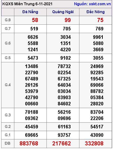 XSMT ngày 6-11-2021
