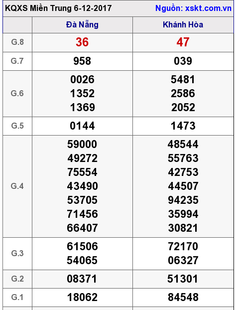 XSMT ngày 6-12-2017