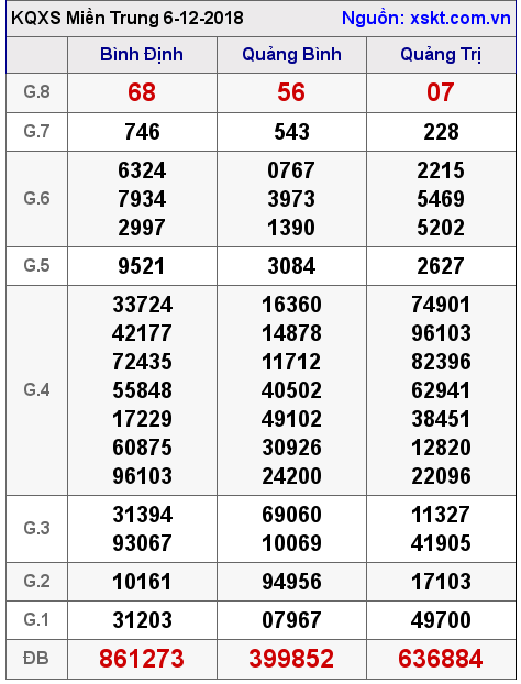 XSMT ngày 6-12-2018