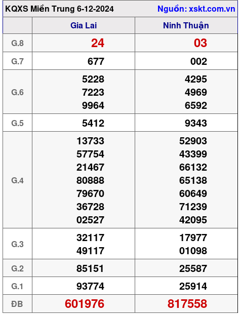 XSMT ngày 6-12-2024