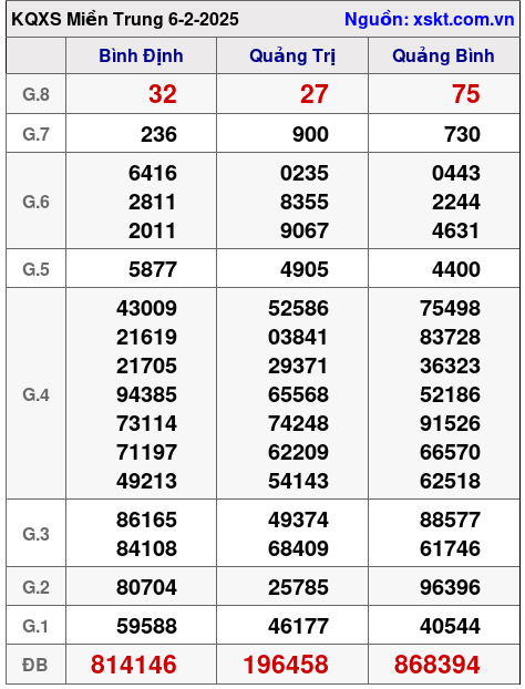Kết quả XSMT ngày 6-2-2025