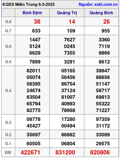Kết quả XSMT ngày 6-3-2025