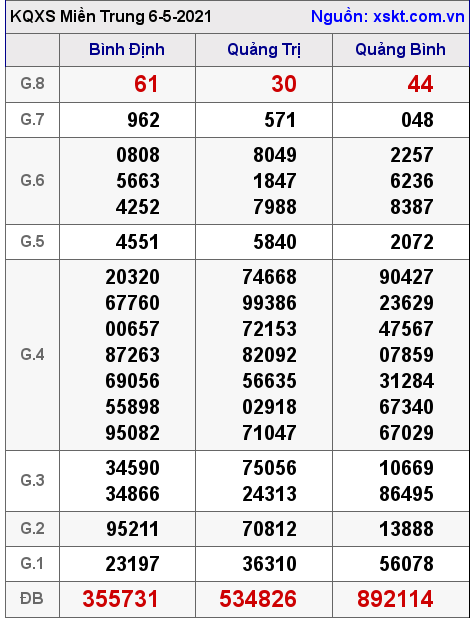 XSMT ng?y 6-5-2021 XSMT ng?y 6-5-2021