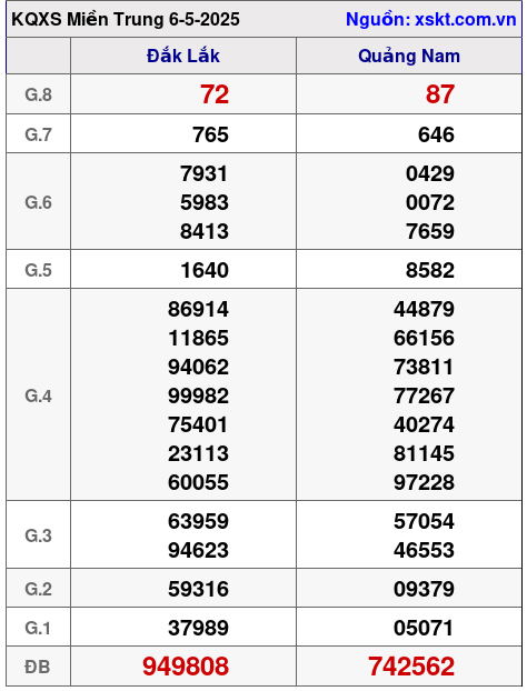 Kết quả XSMT ngày 6-5-2025