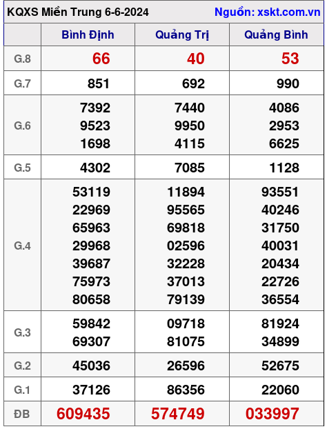 XSMT ngày 6-6-2024 XSMT ngày 6-6-2024