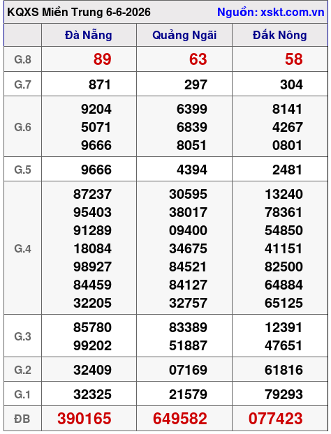 XSMT ngày 6-6-2026 XSMT ngày 6-6-2026