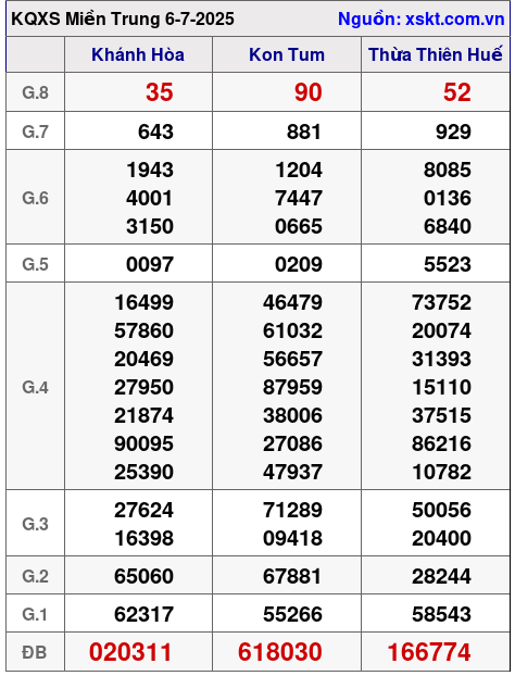 Kết quả XSMT ngày 6-7-2025