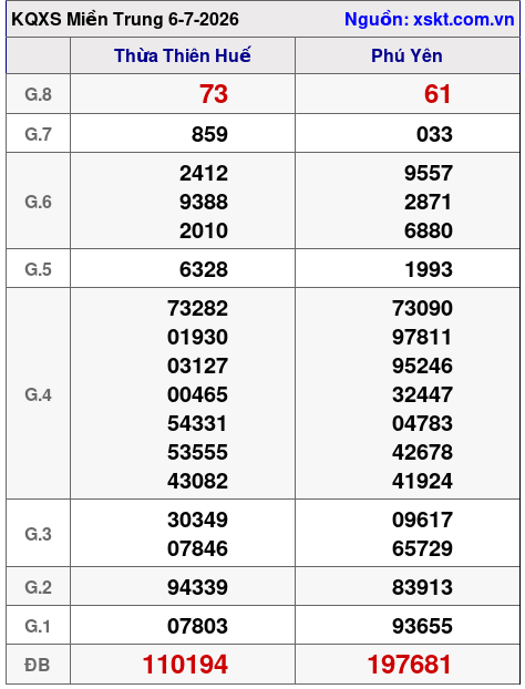 XSMT ngày 6-7-2026 XSMT ngày 6-7-2026