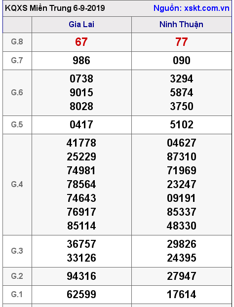 XSMT ngày 6-9-2019 XSMT ngày 6-9-2019