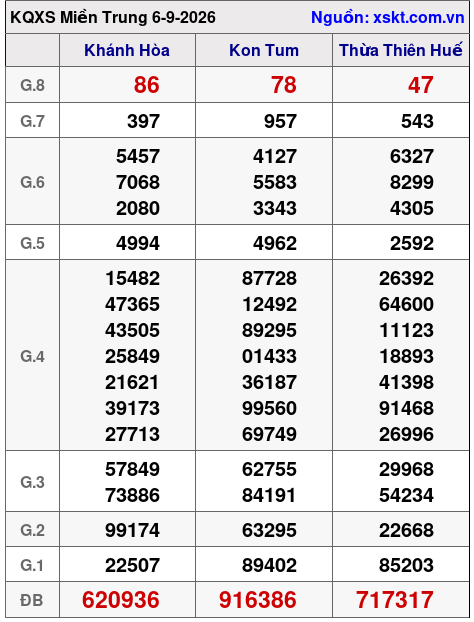 XSMT ngày 6-9-2026 XSMT ngày 6-9-2026