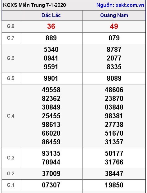 XSMT ngày 7-1-2020 XSMT ngày 7-1-2020