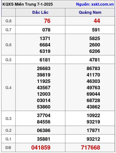 Kết quả XSMT ngày 7-1-2025