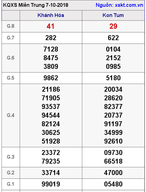 XSMT ngày 7-10-2018