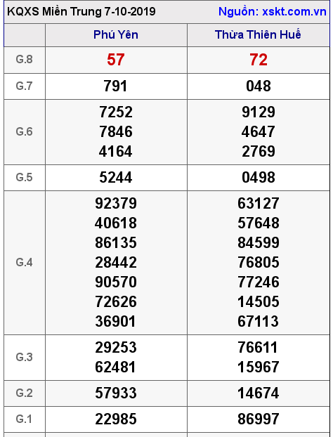XSMT ngày 7-10-2019 XSMT ngày 7-10-2019