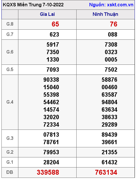 Kết quả XSMT ngày 7-10-2022
