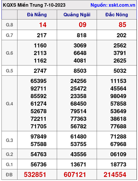 XSMT ngày 7-10-2023