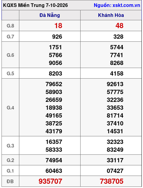 XSMT ngày 7-10-2026 XSMT ngày 7-10-2026