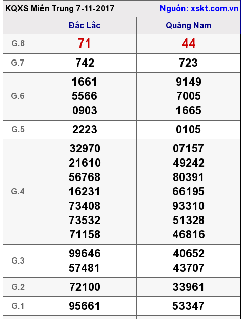 XSMT ngày 7-11-2017