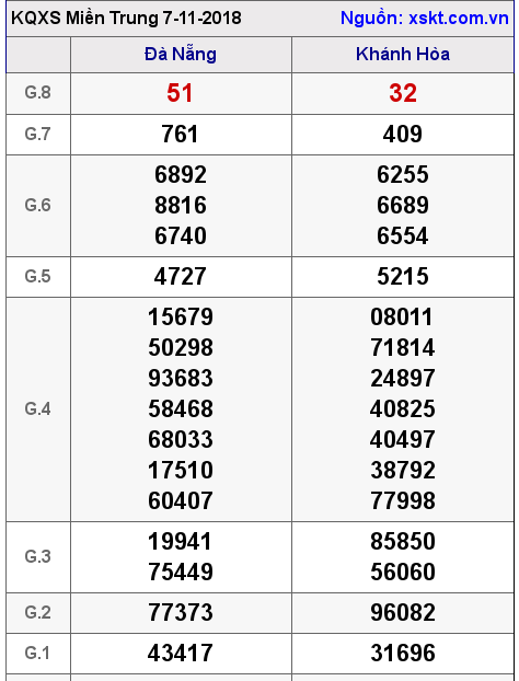 XSMT ngày 7-11-2018