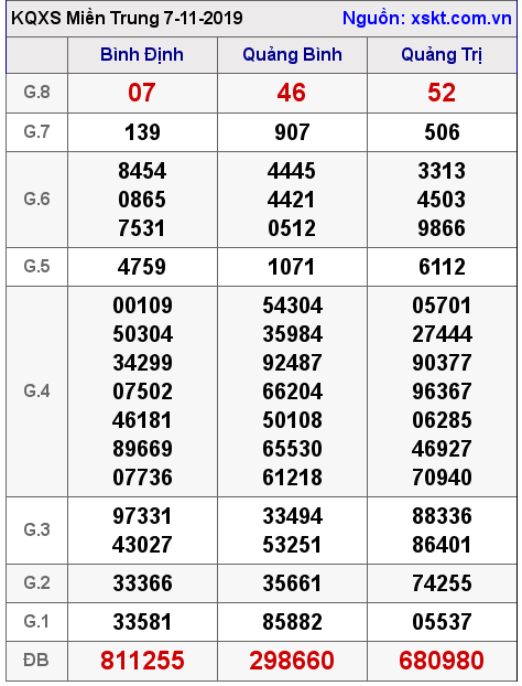 XSMT ngày 7-11-2019