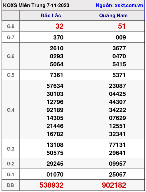 XSMT ngày 7-11-2023
