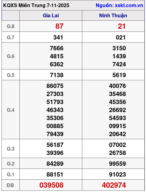 XSMT ngày 7-11-2025