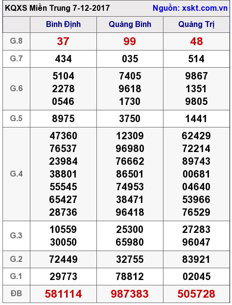 XSMT ngày 7-12-2017
