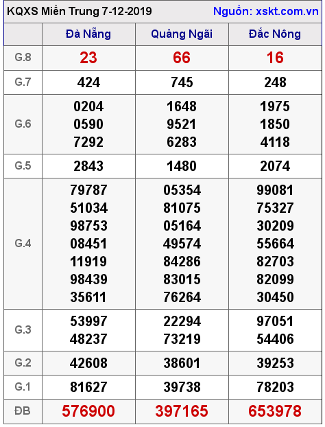 XSMT ngày 7-12-2019