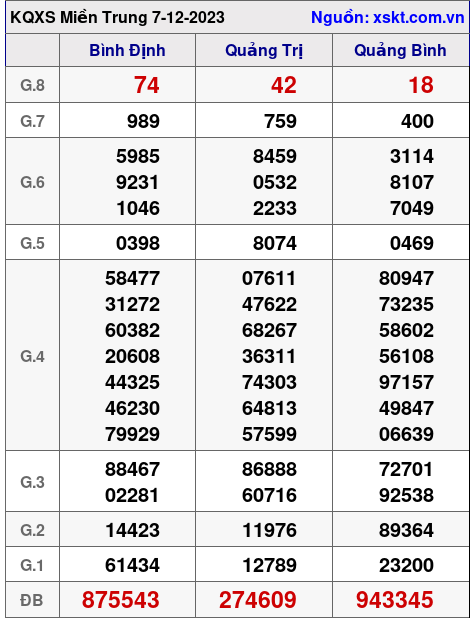 XSMT ngày 7-12-2023 XSMT ngày 7-12-2023