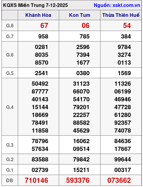 XSMT ngày 7-12-2025