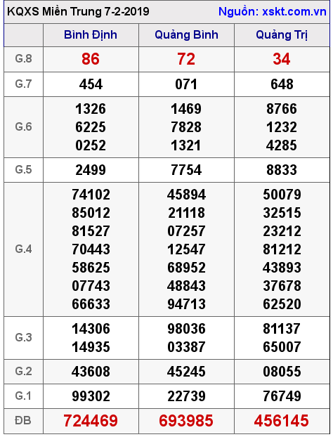 XSMT ngày 7-2-2019 XSMT ngày 7-2-2019
