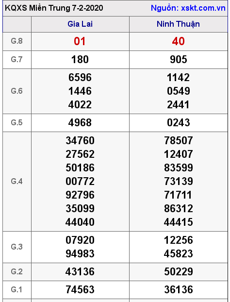 XSMT ngày 7-2-2020 XSMT ngày 7-2-2020
