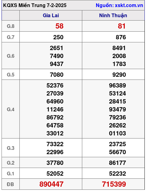 Kết quả XSMT ngày 7-2-2025