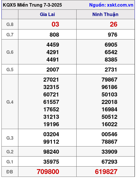 Kết quả XSMT ngày 7-3-2025