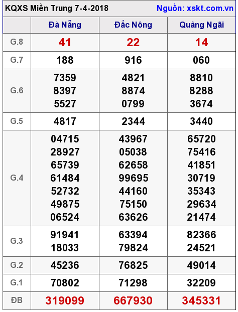 XSMT ngày 7-4-2018 XSMT ngày 7-4-2018