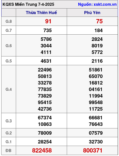 Kết quả XSMT ngày 7-4-2025