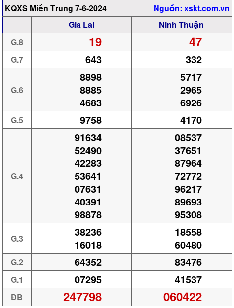 XSMT ngày 7-6-2024 XSMT ngày 7-6-2024